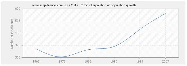 Les Clefs : Cubic interpolation of population growth
